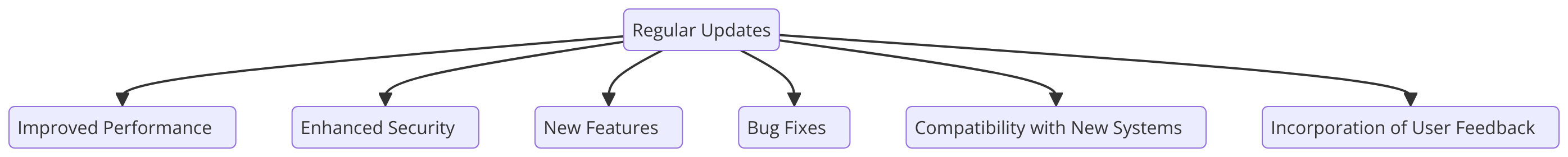 a diagram for "Regular Updates" using a flowchart. Getting syntax documentation for flowchart.