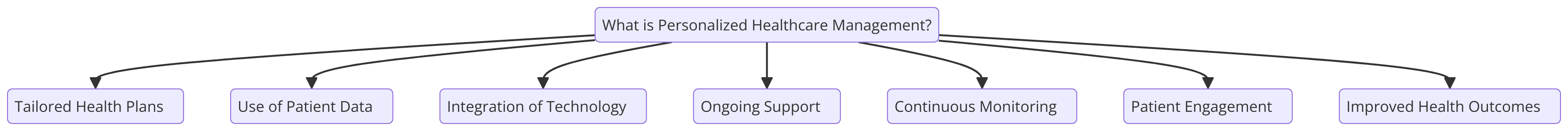 a diagram for "What is Personalized Healthcare Management?" using a flowchart. Getting syntax documentation for flowchart.