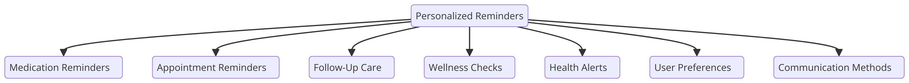 a diagram for "Personalized Reminders" using a flowchart. Getting syntax documentation for flowchart.