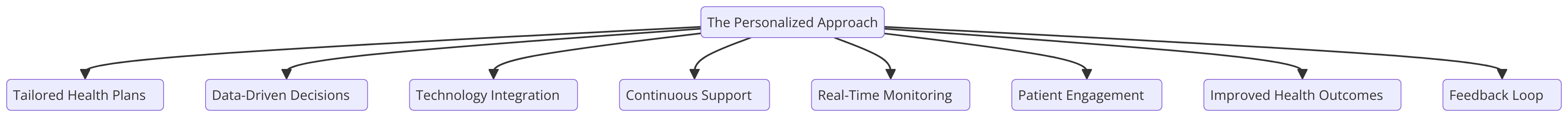 a diagram for "The Personalized Approach" using a flowchart. Getting syntax documentation for flowchart.