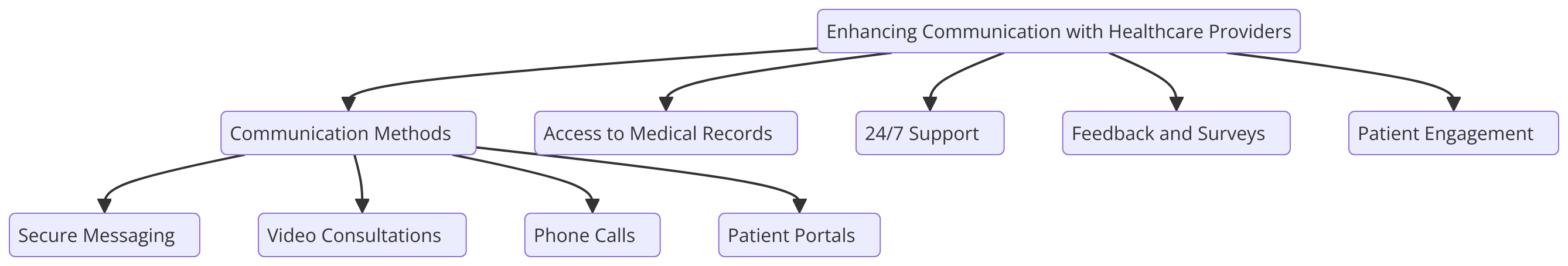 a diagram for "Enhancing Communication with Healthcare Providers" using a flowchart. Getting syntax documentation for flowchart.