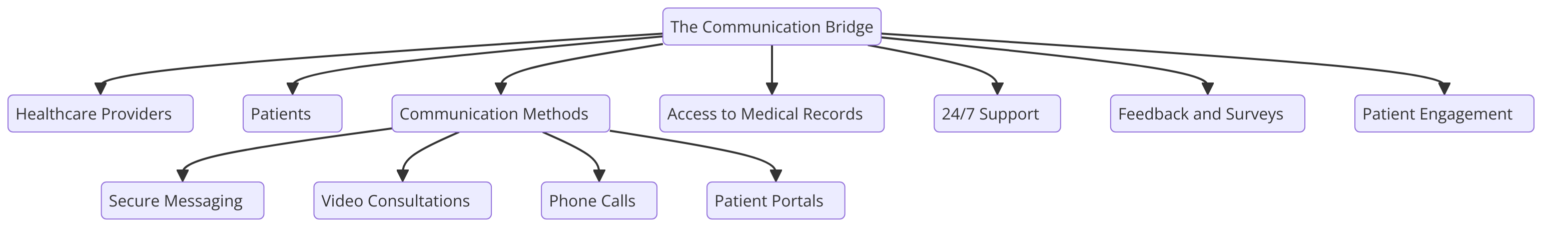 a diagram for "The Communication Bridge" using a flowchart. Getting syntax documentation for flowchart.