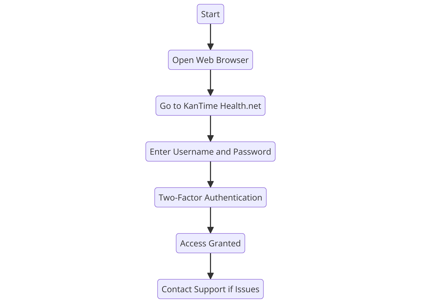 a diagram explains "Secure and Simple: The KanTime Health.net Login Process" using a flowchart. Getting syntax documentation for flowchart.