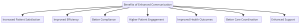 a diagram for "Benefits of Enhanced Communication" using a flowchart. Getting syntax documentation for flowchart.