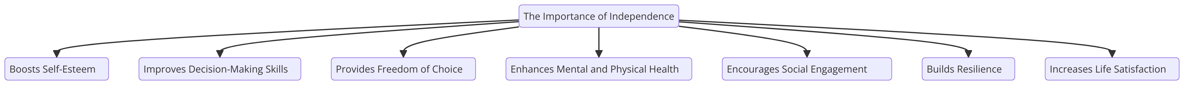 a diagram for "The Importance of Independence" using a flowchart. Getting syntax documentation for flowchart.