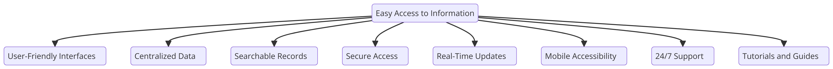 a diagram for "Easy Access to Information" using a flowchart. Getting syntax documentation for flowchart.