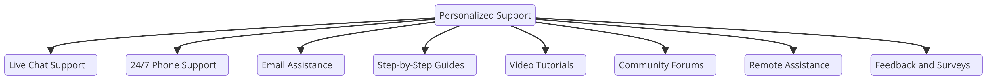 a diagram for "Personalized Support" using a flowchart. Getting syntax documentation for flowchart.