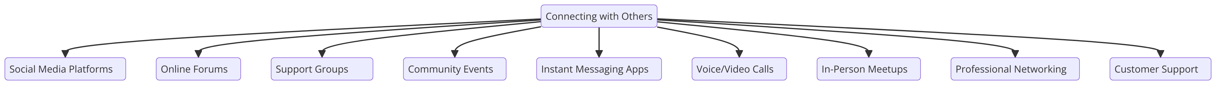 a diagram for "Connecting with Others" using a flowchart. Getting syntax documentation for flowchart.