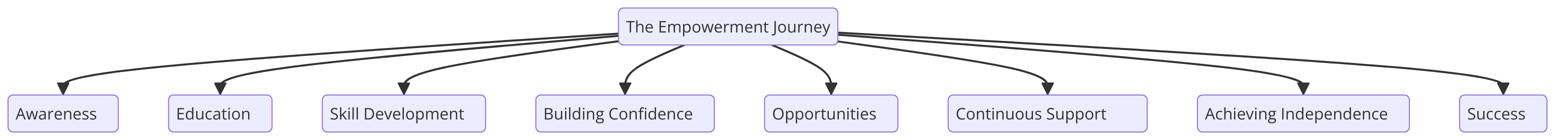 a diagram for "The Empowerment Journey" using a flowchart. Getting syntax documentation for flowchart.