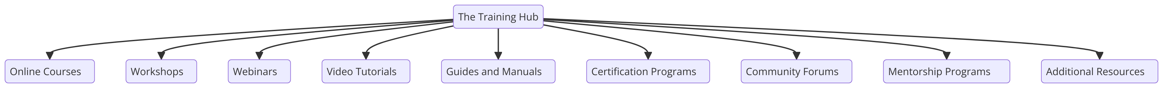 a diagram for "The Training Hub" using a flowchart. Getting syntax documentation for flowchart.