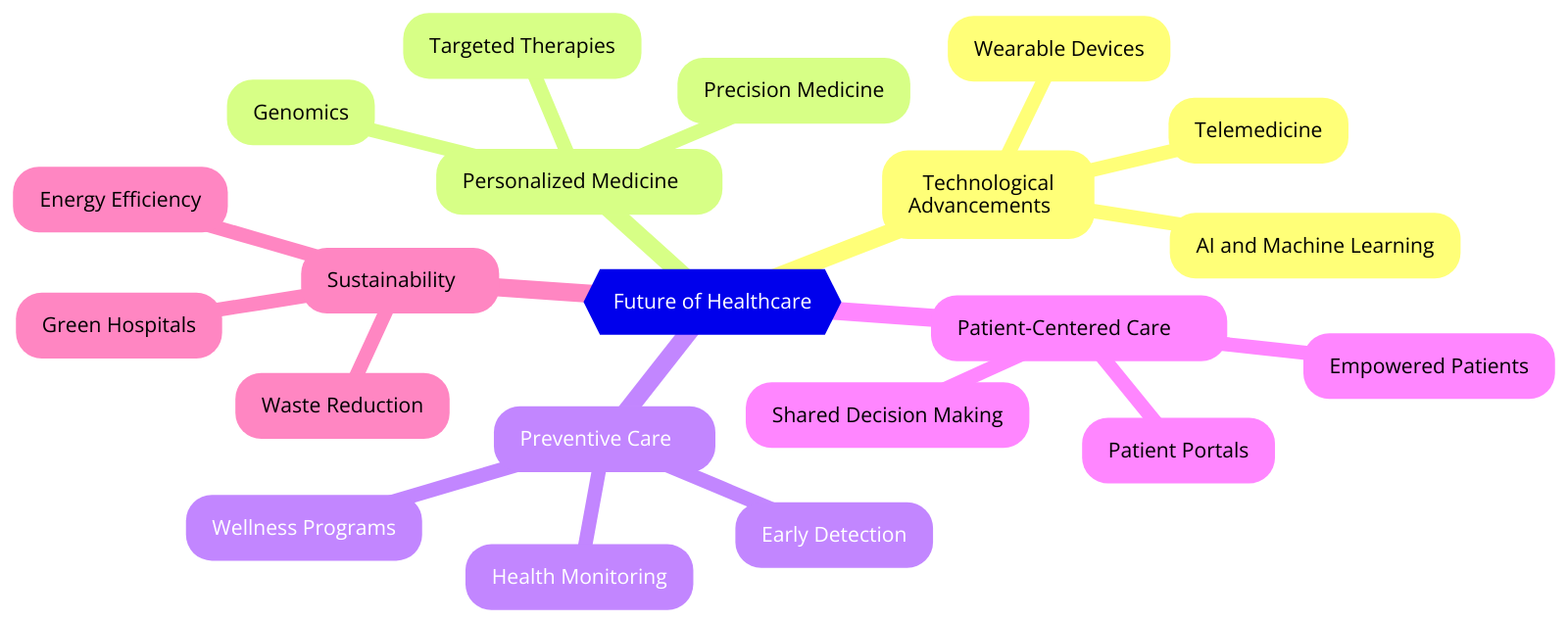 a diagram for "Future of Healthcare" using a mindmap. Getting syntax documentation for mindmap.