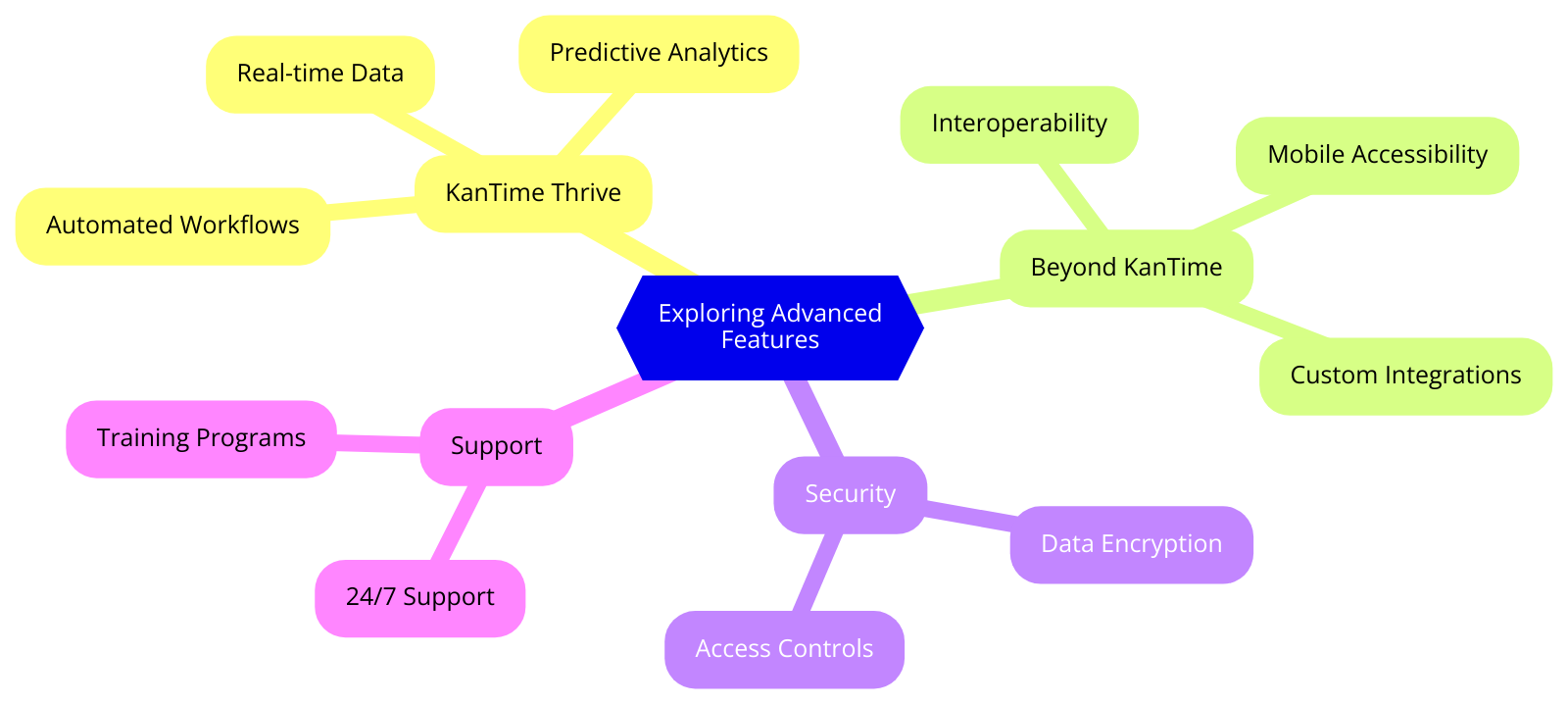 a diagram for "Exploring Advanced Features: KanTime Thrive and Beyond" using a mindmap. Getting syntax documentation for mindmap.