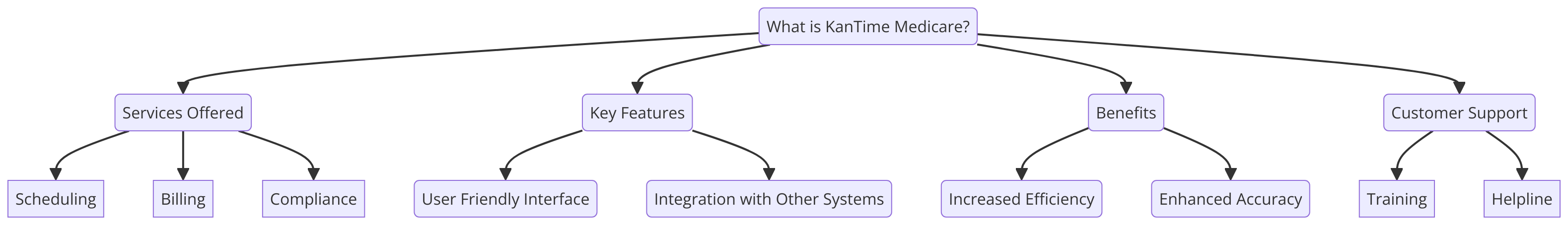 a diagram for explaining "What is KanTime Medicare?" using a flowchart. Getting syntax documentation for flowchart.