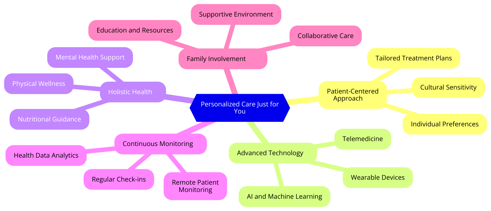 a diagram for "Personalized Care Just for You" using a mindmap. Getting syntax documentation for mindmap.