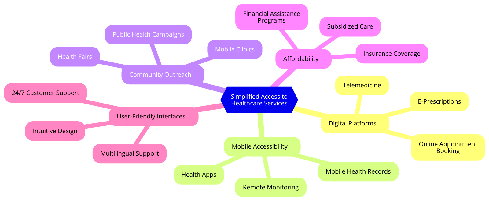 a diagram for "Simplified Access to Healthcare Services" using a mindmap. Getting syntax documentation for mindmap.