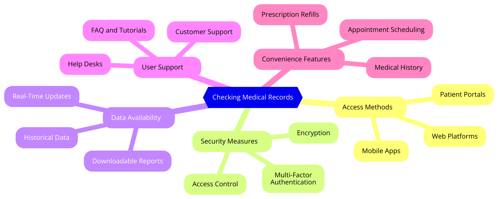 a diagram for "Checking Medical Records" using a mindmap. Getting syntax documentation for mindmap.