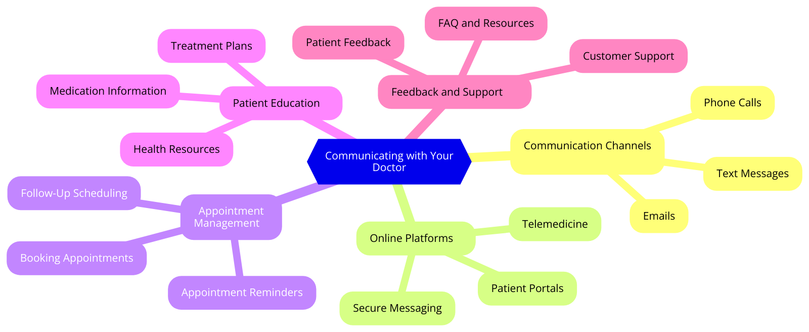 a diagram for "Communicating with Your Doctor" using a mindmap. Getting syntax documentation for mindmap.