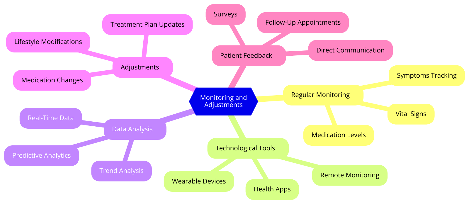 a diagram for "Monitoring and Adjustments" using a mindmap. Getting syntax documentation for mindmap.