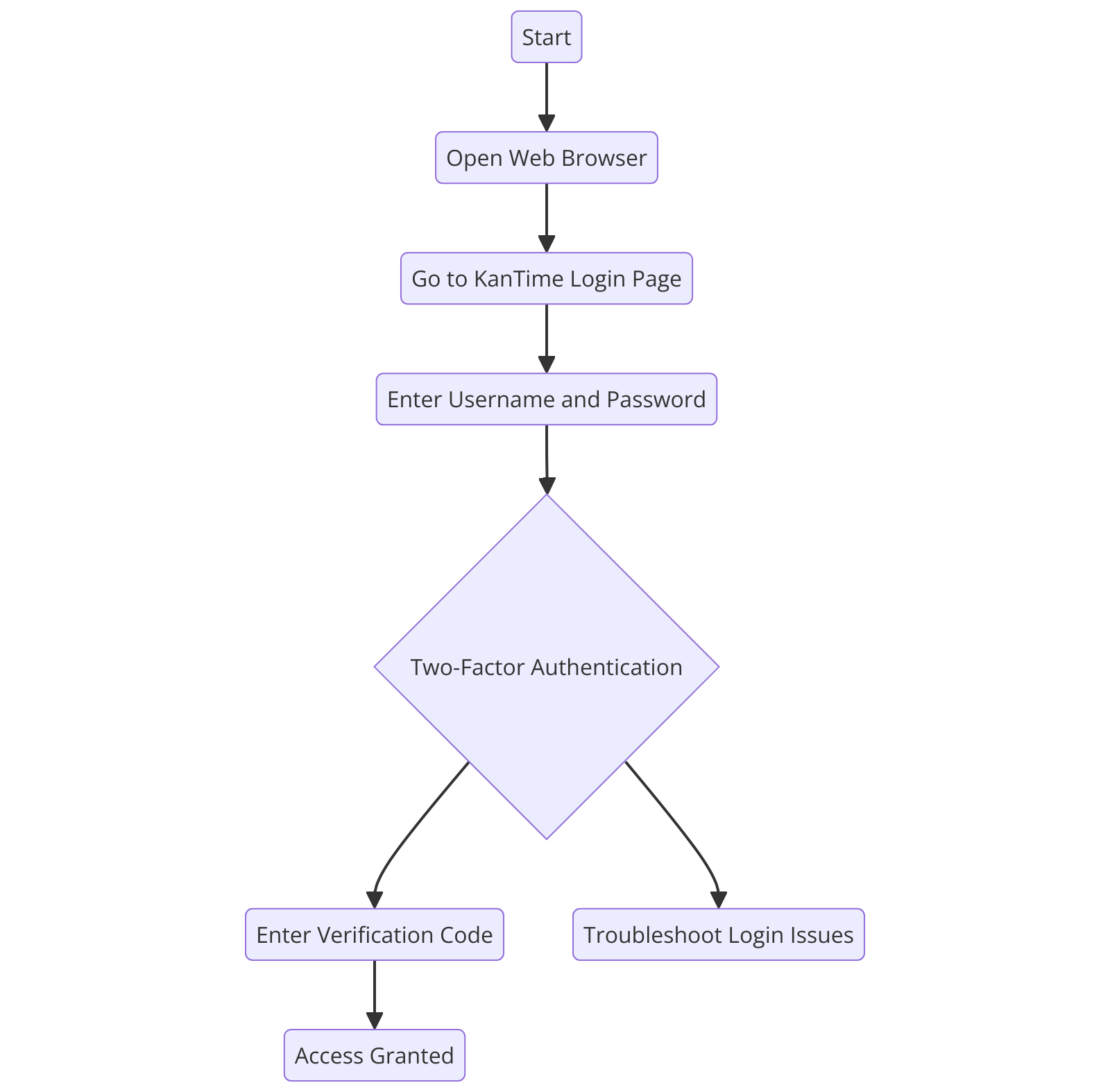 a diagram for "Visual Scenario: Logging Into KanTime" using a flowchart. Getting syntax documentation for flowchart.