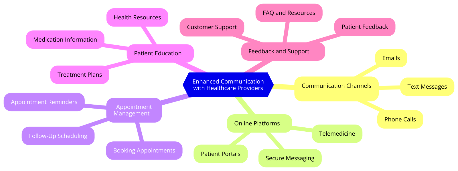 a diagram for "Enhanced Communication with Healthcare Providers" using a mindmap. Getting syntax documentation for mindmap.