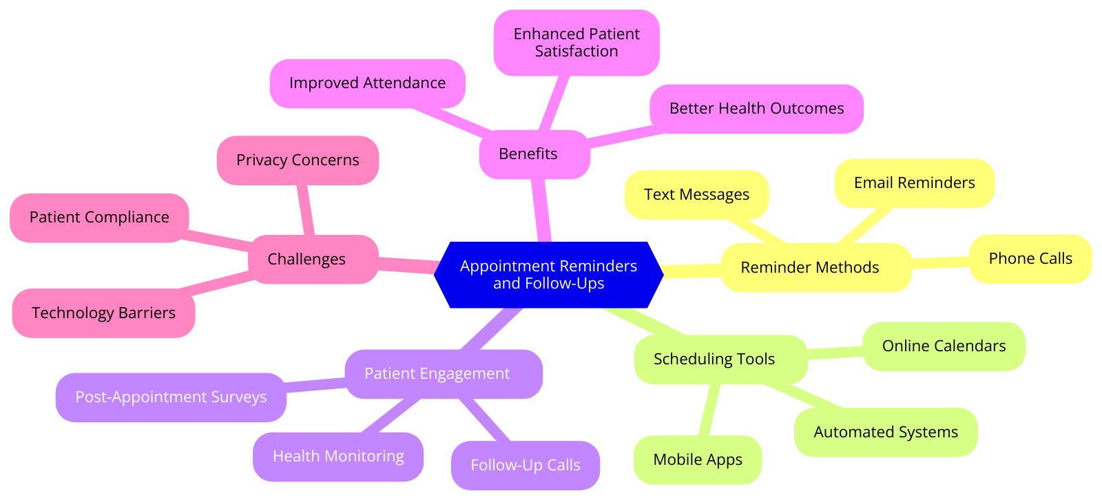 a diagram for "Appointment Reminders and Follow-Ups" using a mindmap. Getting syntax documentation for mindmap.