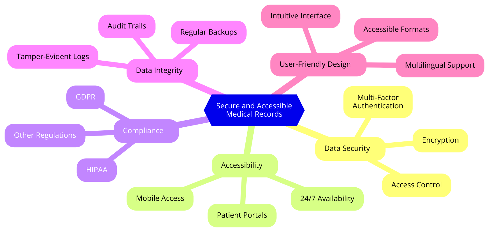 a diagram for "Secure and Accessible Medical Records" using a mindmap. Getting syntax documentation for mindmap.