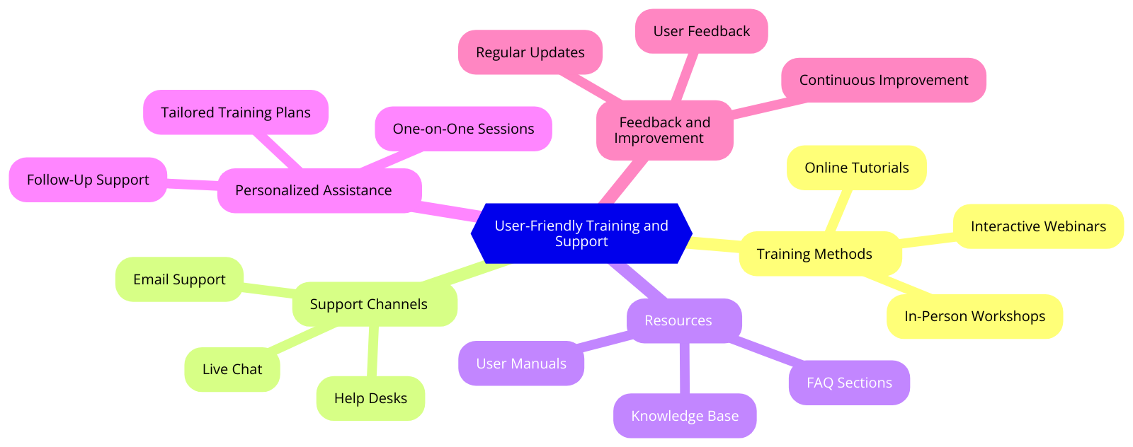 a diagram for "User-Friendly Training and Support" using a mindmap. Getting syntax documentation for mindmap.