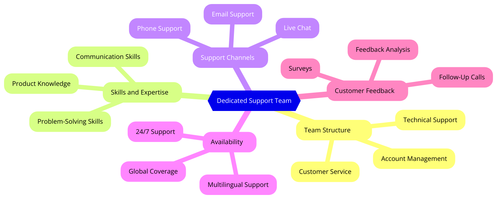 a diagram for "Dedicated Support Team" using a mindmap. Getting syntax documentation for mindmap.