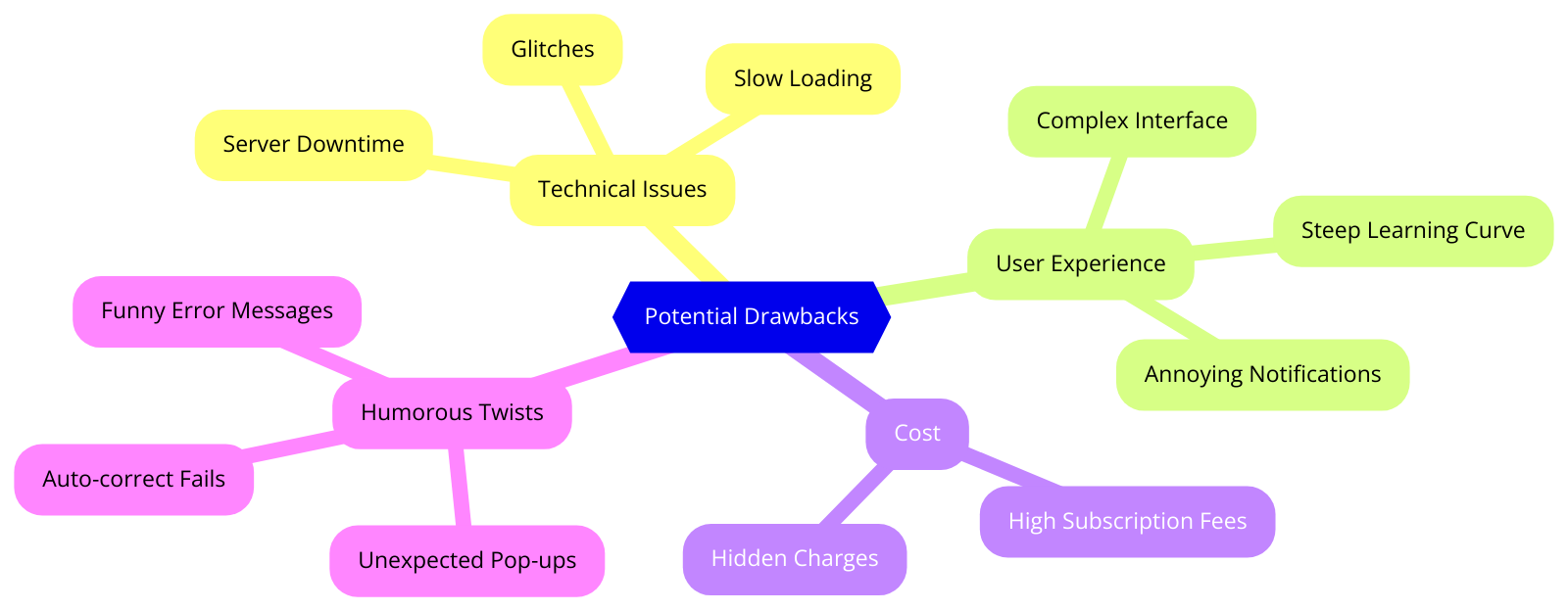 a diagram for "Potential Drawbacks and Humorous Twists" using a mindmap. Getting syntax documentation for mindmap.