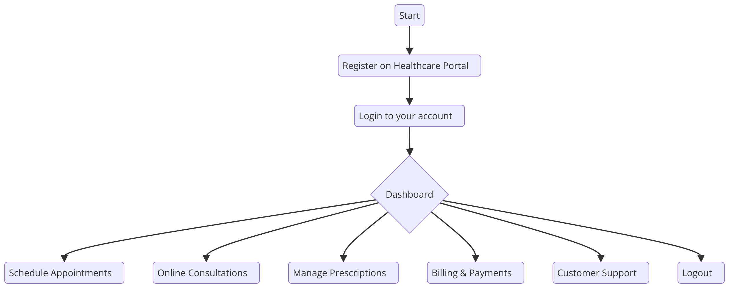 Managing Healthcare Online" using flowchart. Getting syntax documentation for flowchart.