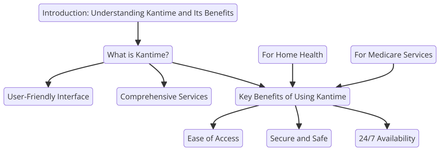 5 Easy Steps To Kantime Login A Positive Guide For Seniors And The