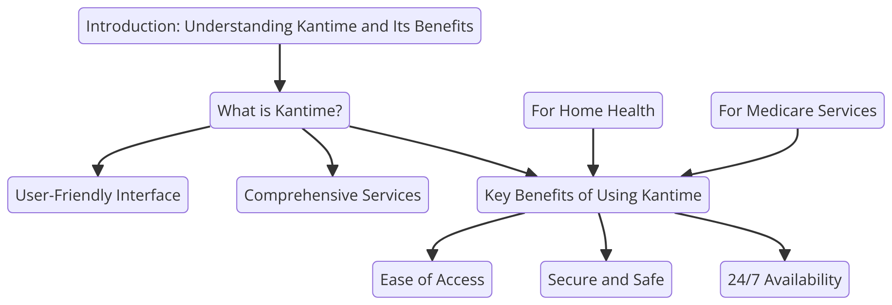 Understanding Kantime and Its Benefits using a flowchart. Getting syntax documentation for flowchart.