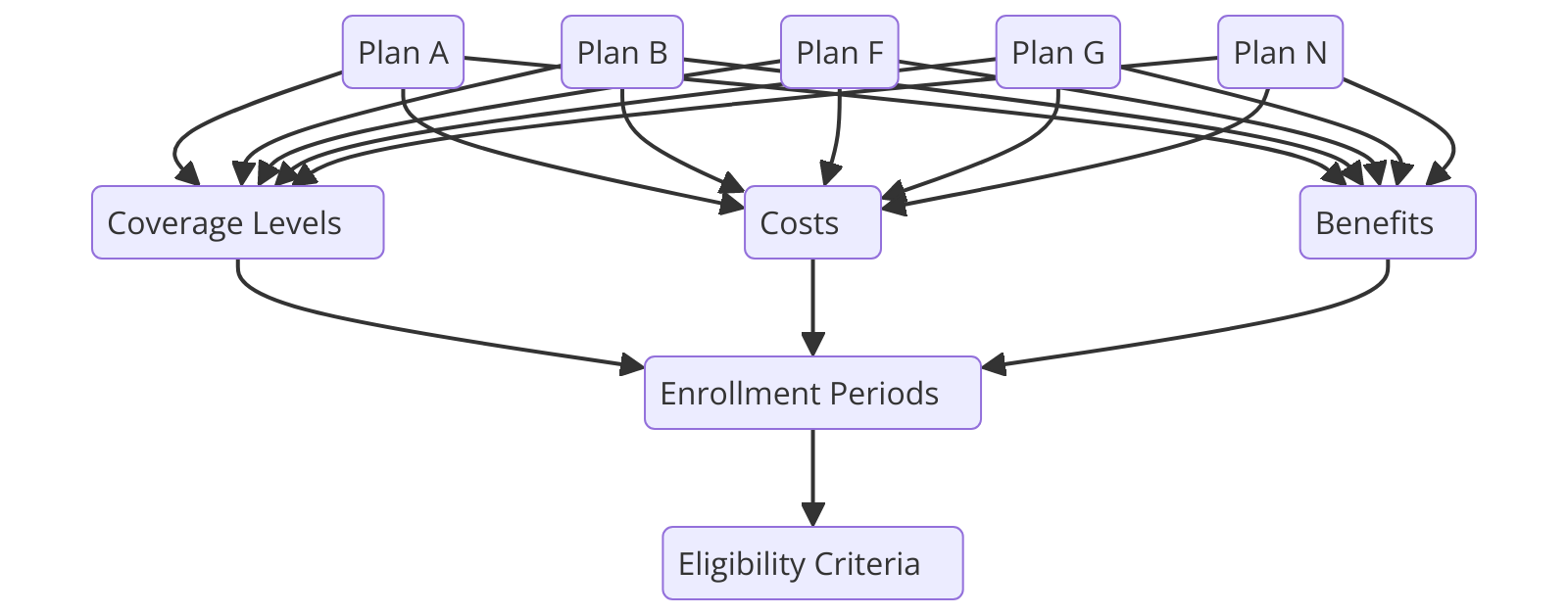 a diagram for "Comparing Different Medigap Plans in Indiana" using a flowchart