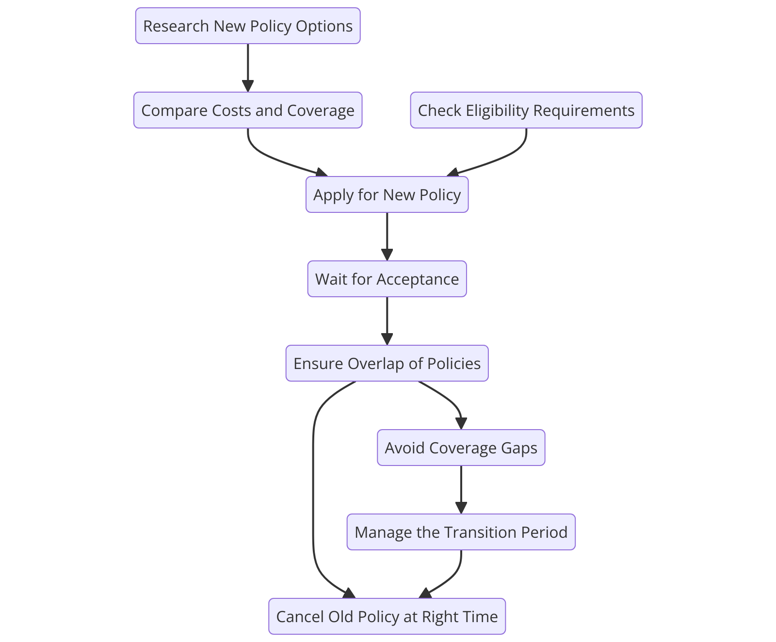 a diagram for "Navigating the Challenges of Switching Medigap Policies" using a flowchart.