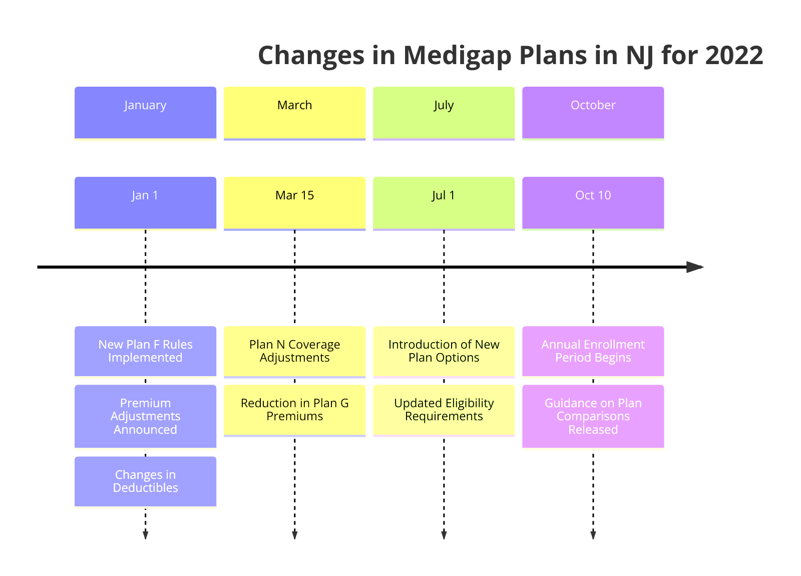 a diagram for "Changes in Medigap Plans in NJ for 2022" using a timeline.