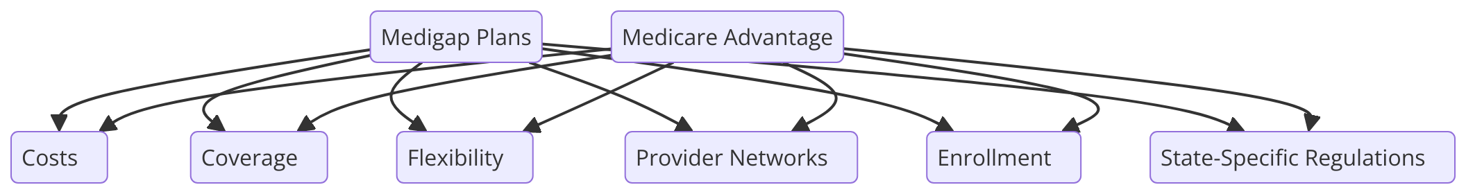 a diagram for "Medigap vs. Medicare Advantage: A Comparison for NJ Residents"