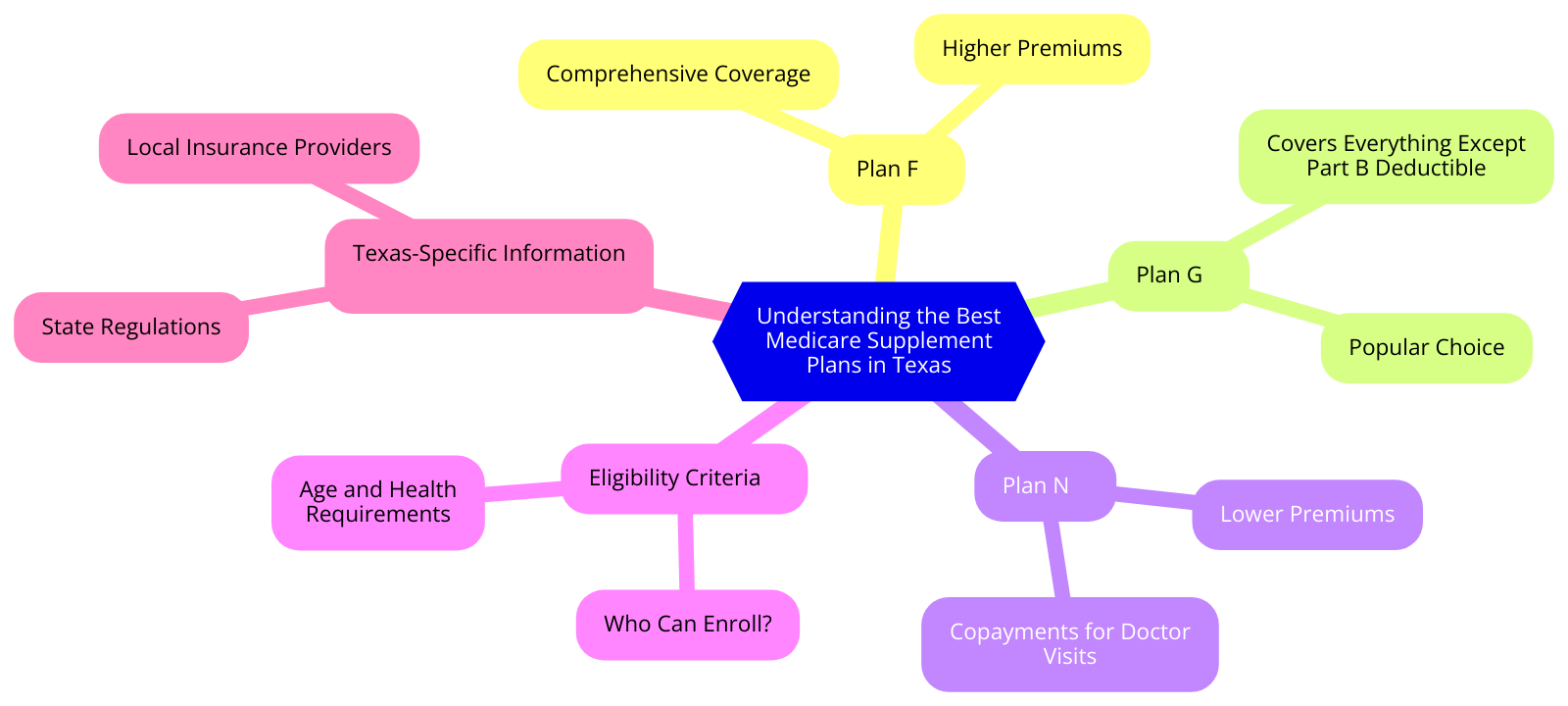 a diagram for "Understanding the Best Medicare Supplement Plans in Texas" using a mindmap.