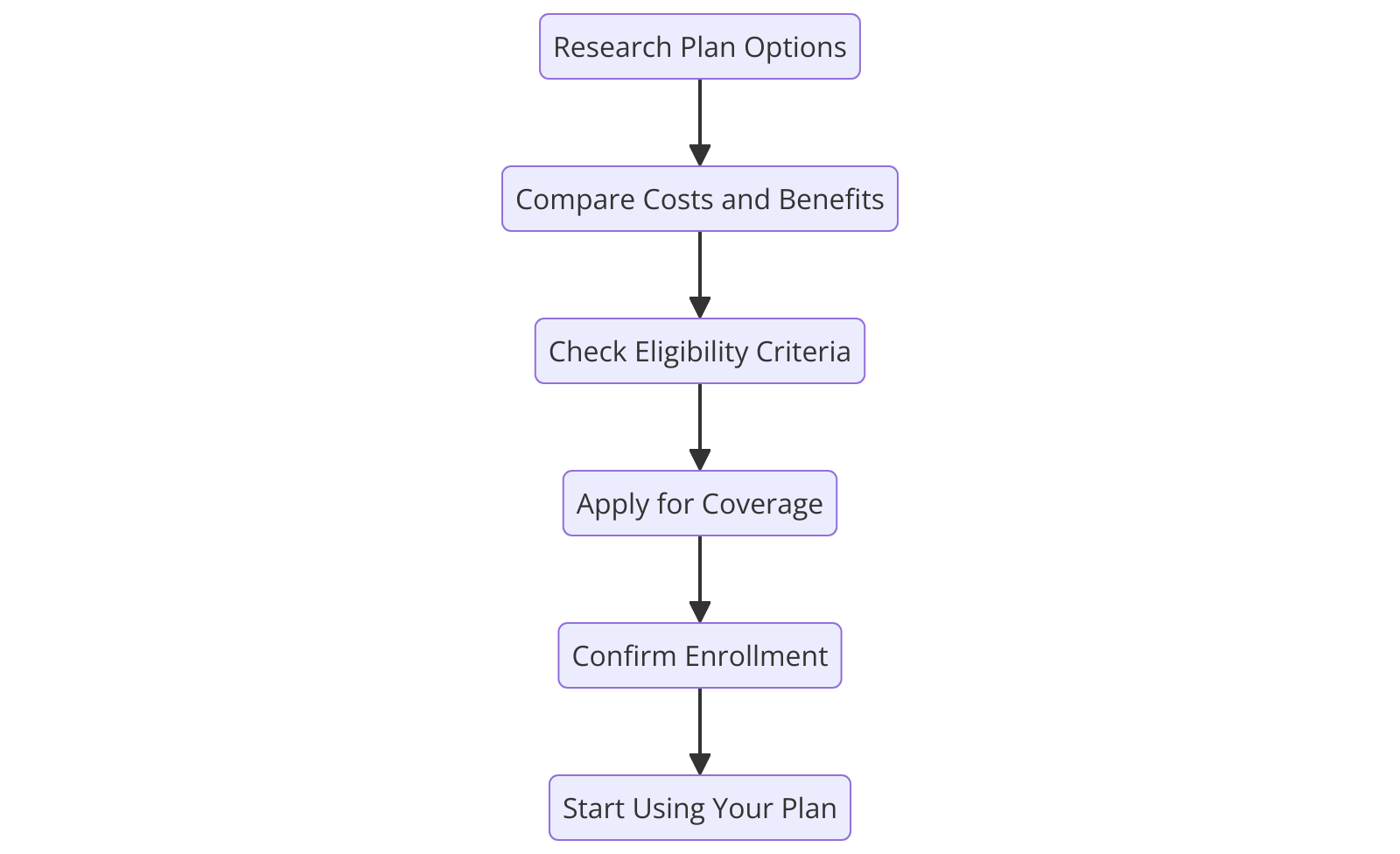  diagram for "Choosing the Right Medicare Supplement Plan in Texas" using a flowchart.