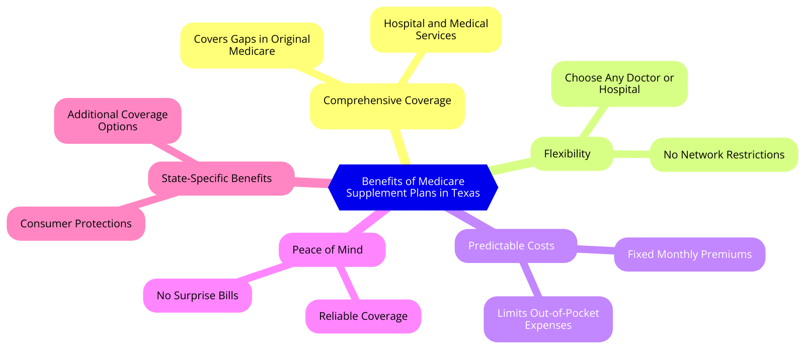 a diagram for "Benefits of Medicare Supplement Plans in Texas" using a mindmap. 