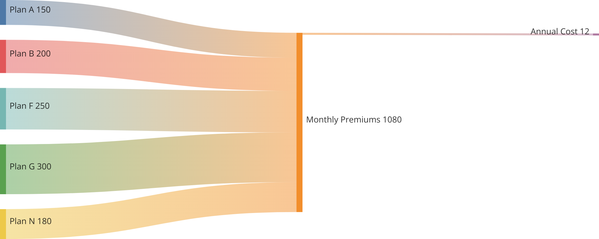 a diagram for "The Cost of Medigap Plans in Indiana" using a Sankey diagram.