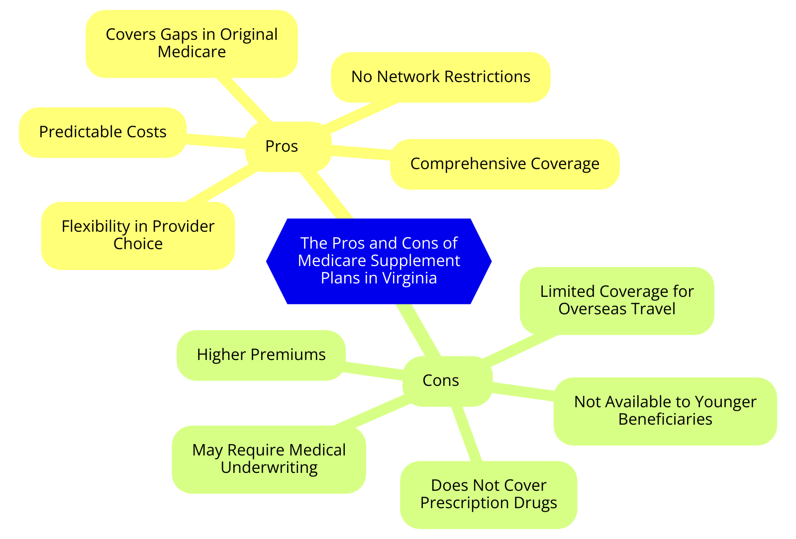 a diagram for "The Pros and Cons of Medicare Supplement Plans in Virginia" using a mindmap.