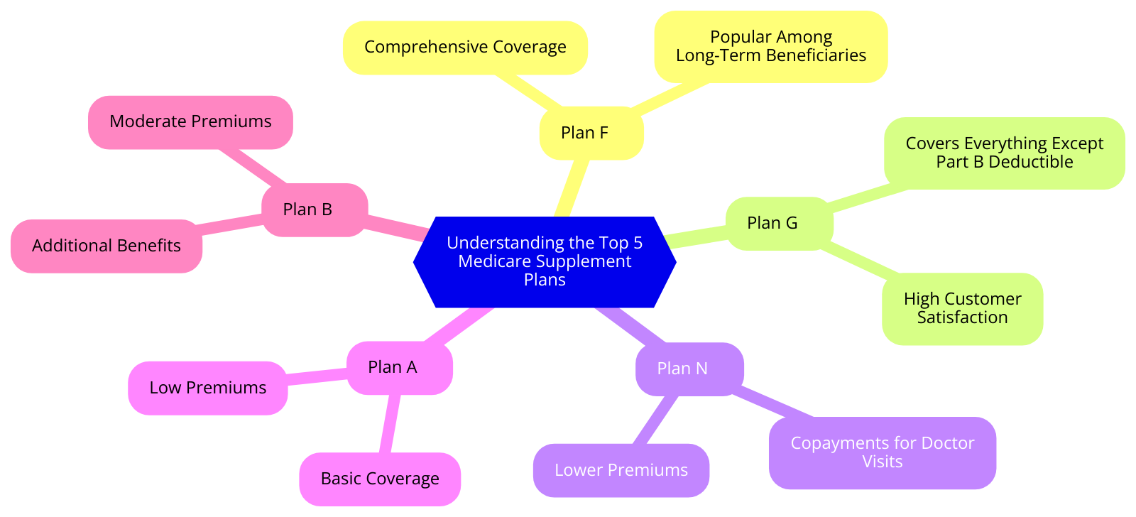 a diagram for "Understanding the Top 5 Medicare Supplement Plans" using a mindmap. Getting syntax documentation for mindmap.