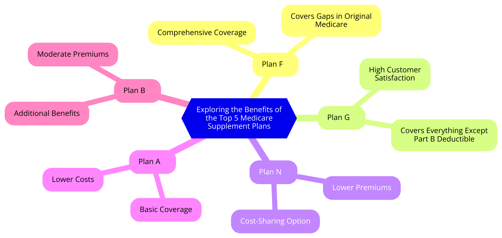 a diagram for "Exploring the Benefits of the Top 5 Medicare Supplement Plans" using a mindmap.