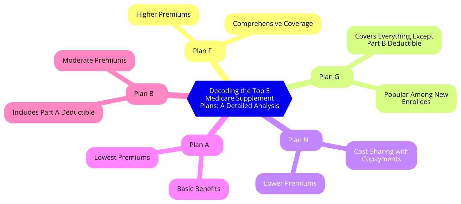 a diagram for "Decoding the Top 5 Medicare Supplement Plans: A Detailed Analysis" using a mindmap.