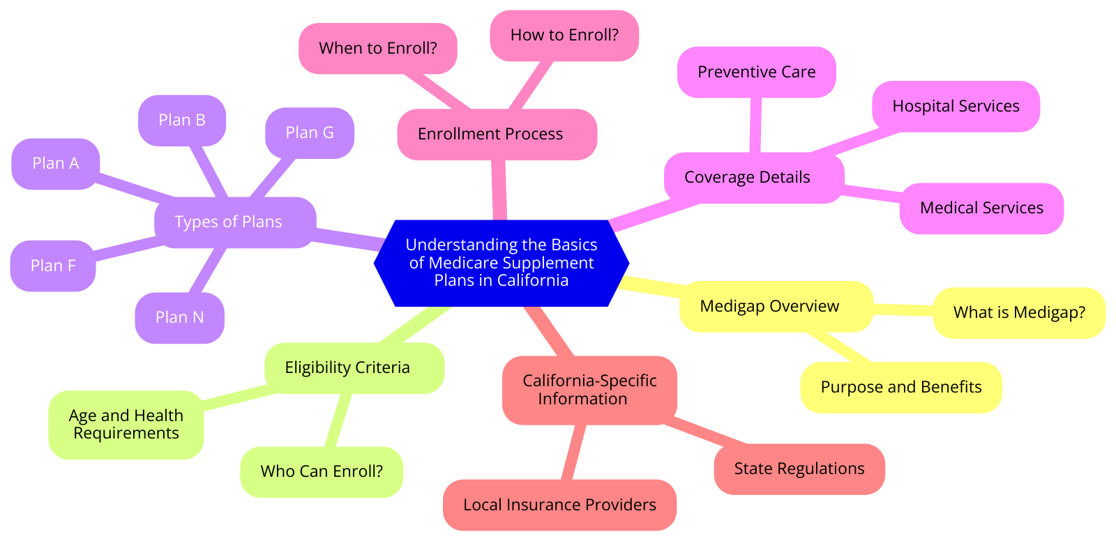 a diagram for "Understanding the Basics of Medicare Supplement Plans in California" using a mindmap.