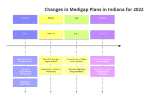 a timeline diagram for "Changes in Medigap Plans in Indiana for 2022."