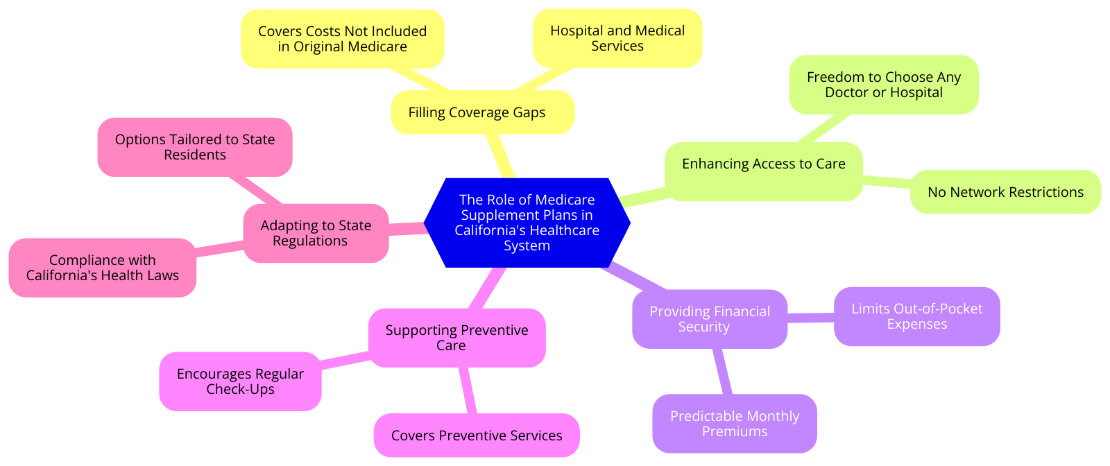 a diagram for "The Role of Medicare Supplement Plans in California's Healthcare System" using a mindmap.