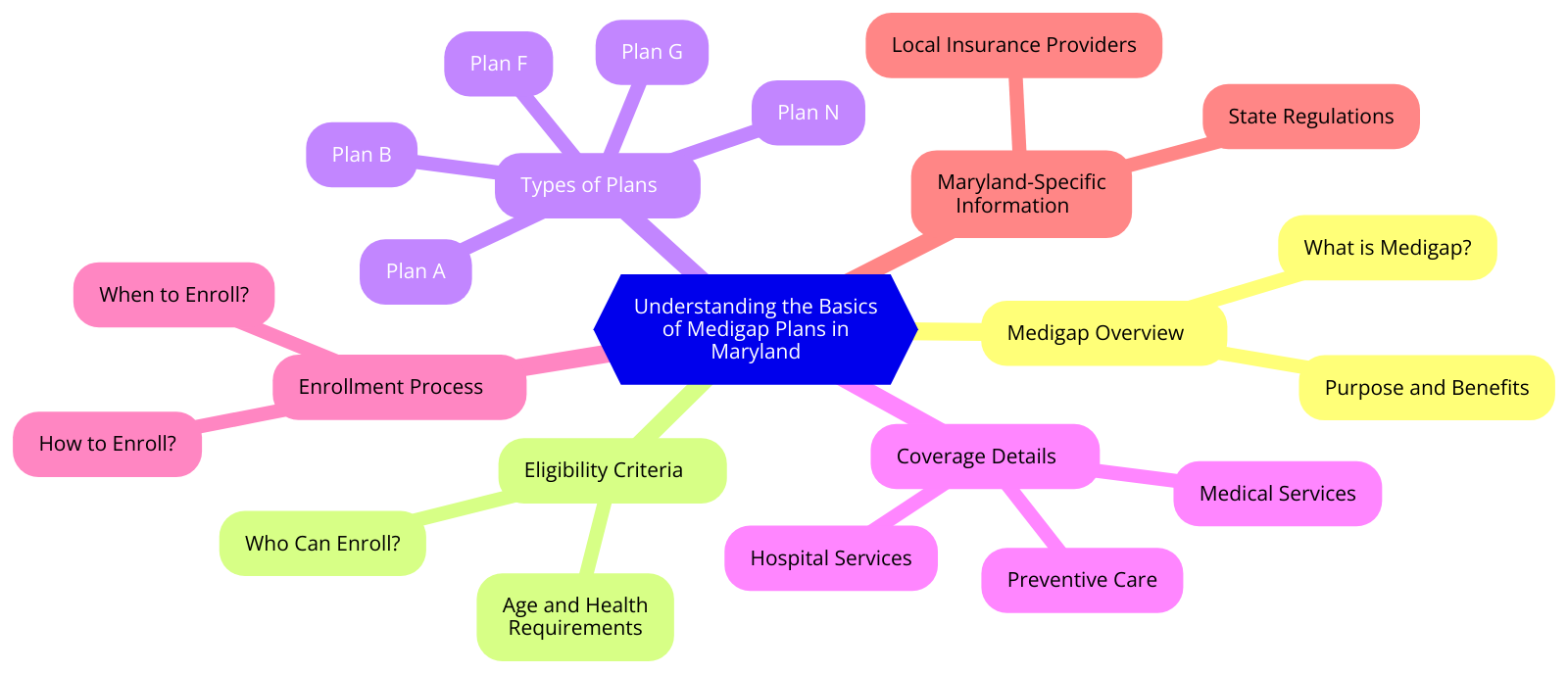 a diagram for "Understanding the Basics of Medigap Plans in Maryland" using a mindmap.