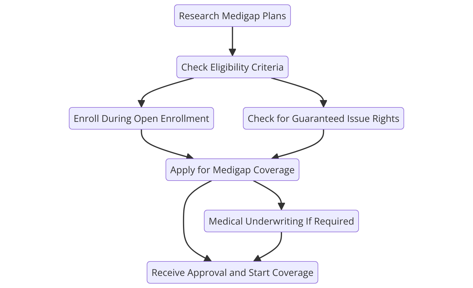 a diagram for "Navigating the Enrollment Process for Medigap Plans in Maryland" using a flowchart.