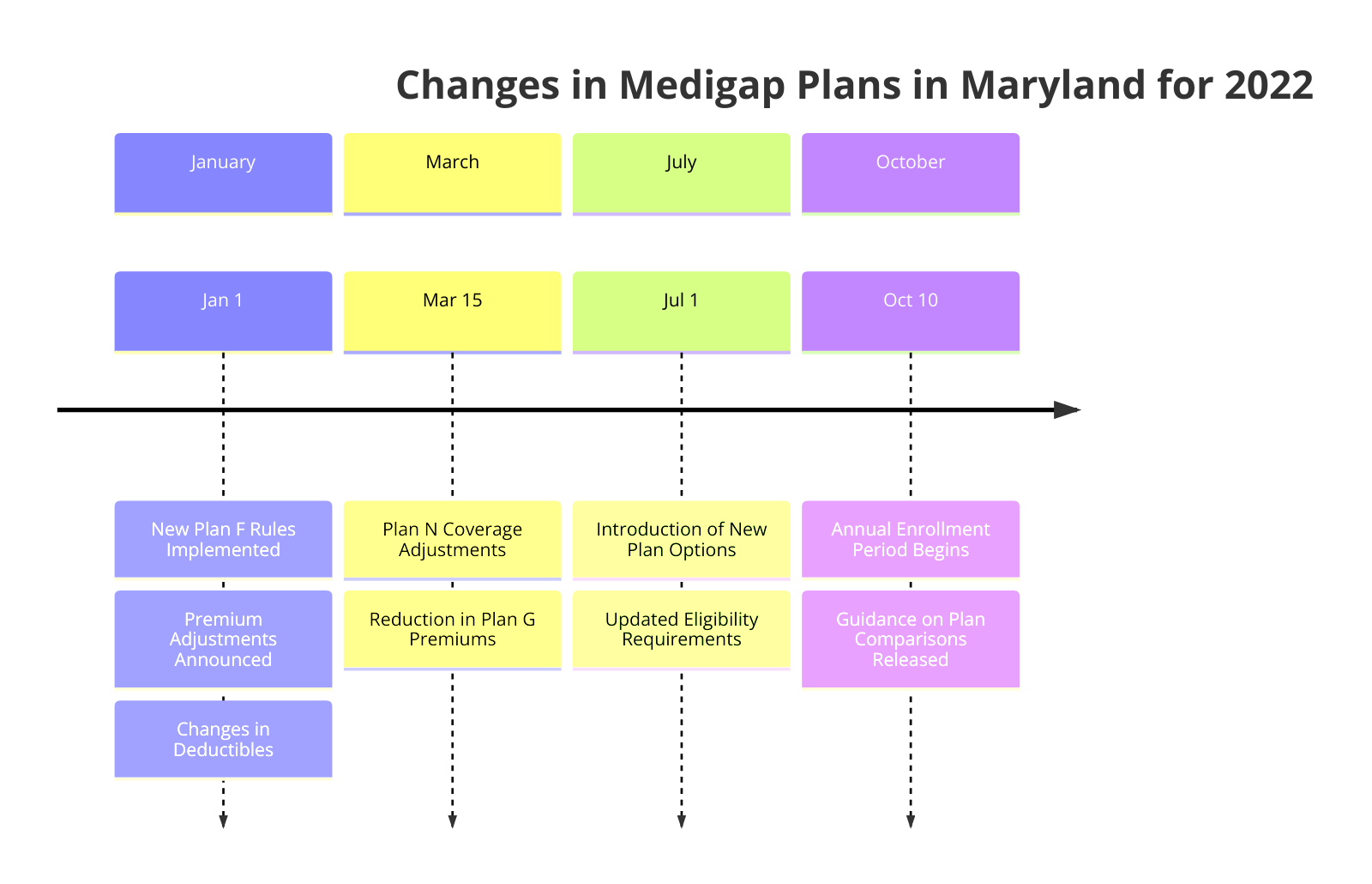 a diagram for "Changes in Medigap Plans in Maryland: What You Need to Know" using a timeline.